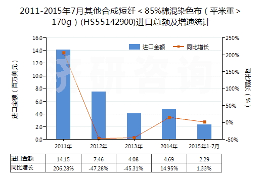2011-2015年7月其他合成短纖＜85%棉混染色布（平米重＞170g）(HS55142900)進(jìn)口總額及增速統(tǒng)計(jì)